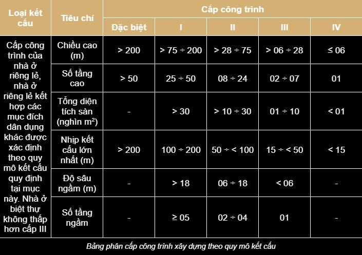 Bang phan cap cong trinh xay dung theo quy mo ket cau pb2