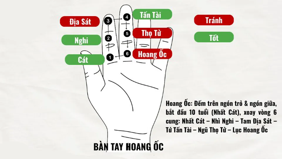 Xem tuổi làm nhà năm 2026: Cách tính tuổi và những tuổi đẹp để xây nhà 2 Phương pháp bàn tay Hoang Ốc