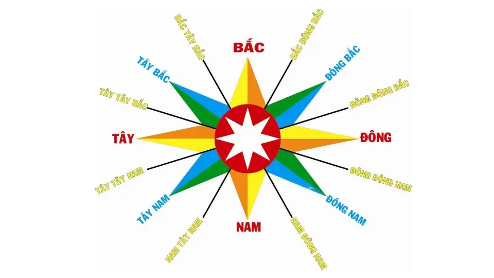 4-huong-dong-tay-nam-bac